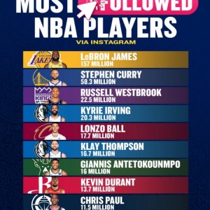 优直播官网-NBA球员INS粉丝数Top10：老詹1.57亿断档第一 库里5830万 KD第八